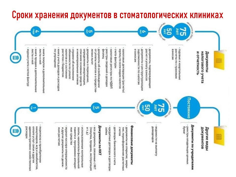 Сроки хранения документов в стоматологических клиниках.